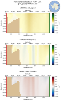 JFM Meridional Velocity at 75.0$\degree$ Lon. JFM