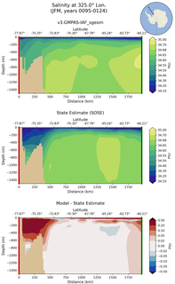 JFM Salinity at 325.0$\degree$ Lon. JFM
