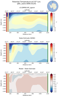 JAS Potential Temperature at 0.0$\degree$ Lon. JAS