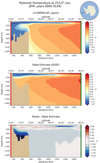 JFM Potential Temperature at 253.0$\degree$ Lon. JFM