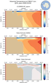 JFM Potential Temperature at 288.0$\degree$ Lon. JFM