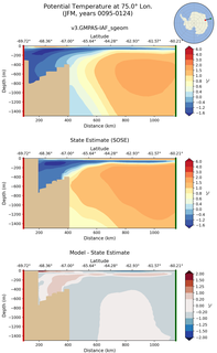 JFM Potential Temperature at 75.0$\degree$ Lon. JFM