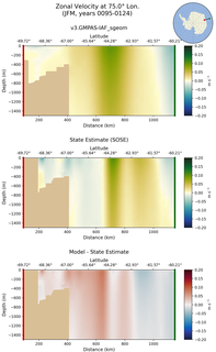 JFM Zonal Velocity at 75.0$\degree$ Lon. JFM