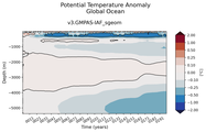 Trend of global Potential Temperature Anomaly vs Depth