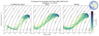 Regional mean of T-S diagram for Amundsen Sea Deep (ANN, 0095-0124)
 -1000.0 m < z < 0.0 m