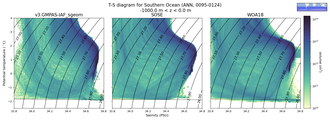 Regional mean of T-S diagram for Southern Ocean (ANN, 0095-0124)
 -1000.0 m < z < 0.0 m