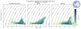 Regional mean of T-S diagram for Weddell Sea Shelf (ANN, 0095-0124)
 -1000.0 m < z < 0.0 m