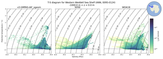 Regional mean of T-S diagram for Western Weddell Sea Shelf (ANN, 0095-0124)
 -1000.0 m < z < 0.0 m
