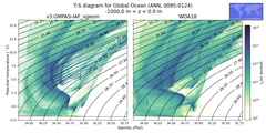 Regional mean of T-S diagram for Global Ocean (ANN, 0095-0124)
 -1000.0 m < z < 0.0 m