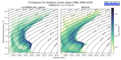 Regional mean of T-S diagram for Southern_Ocean_Basin (ANN, 0095-0124)
 -1000.0 m < z < 0.0 m