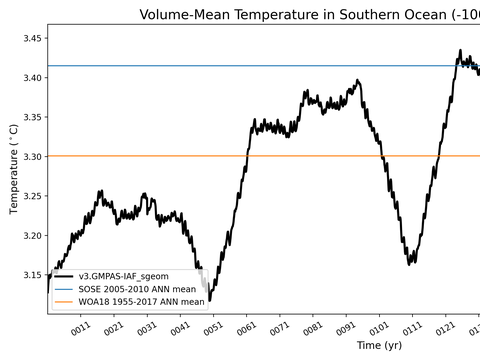 Antarctic Regions Time Series