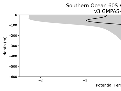 Antarctic Regional Profiles