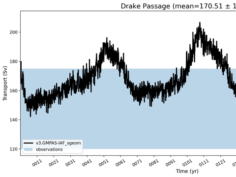 Transport Time Series