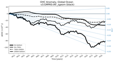 Running Mean of the Anomaly in global Ocean Heat Content