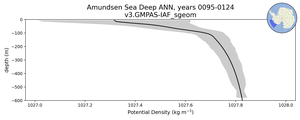 Amundsen Sea Deep Potential Density vs depth