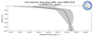 East Antarctic Seas Deep Potential Density vs depth