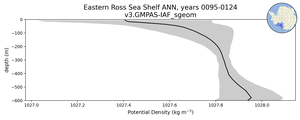 Eastern Ross Sea Shelf Potential Density vs depth