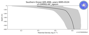 Southern Ocean 60S Potential Density vs depth