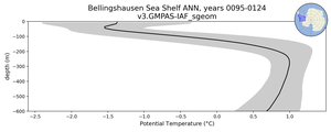 Bellingshausen Sea Shelf Potential Temperature vs depth