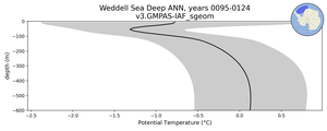 Weddell Sea Deep Potential Temperature vs depth