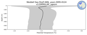 Weddell Sea Shelf Potential Temperature vs depth