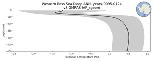 Western Ross Sea Deep Potential Temperature vs depth