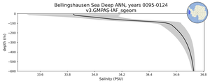 Bellingshausen Sea Deep Salinity vs depth