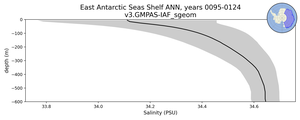 East Antarctic Seas Shelf Salinity vs depth