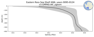 Eastern Ross Sea Shelf Salinity vs depth