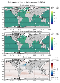 JAS Model Salinity compared with Argo observations