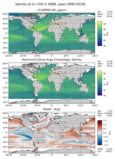 ANN Model Salinity compared with Argo observations