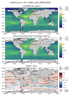 JAS Model Salinity compared with Argo observations