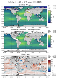 JFM Model Salinity compared with Argo observations