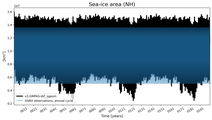 Running mean of NH Sea-ice area