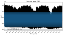 Running mean of SH Sea-ice area