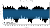 Running mean of NH Sea-ice volume