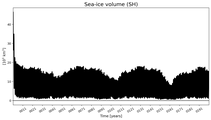 Running mean of SH Sea-ice volume