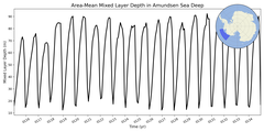 Regional mean of Area-Mean Mixed Layer Depth in Amundsen Sea Deep