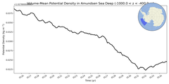 Regional mean of Volume-Mean Potential Density in Amundsen Sea Deep (-1000.0 < z < -400.0 m)