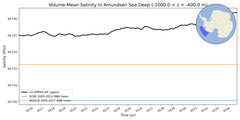 Regional mean of Volume-Mean Salinity in Amundsen Sea Deep (-1000.0 < z < -400.0 m)