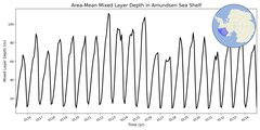 Regional mean of Area-Mean Mixed Layer Depth in Amundsen Sea Shelf
