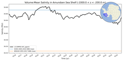 Regional mean of Volume-Mean Salinity in Amundsen Sea Shelf (-1000.0 < z < -200.0 m)