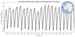 Regional mean of Area-Mean Mixed Layer Depth in Bellingshausen Sea Deep
