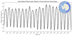 Regional mean of Area-Mean Mixed Layer Depth in East Antarctic Seas Deep