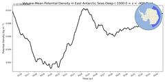 Regional mean of Volume-Mean Potential Density in East Antarctic Seas Deep (-1000.0 < z < -400.0 m)