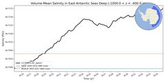 Regional mean of Volume-Mean Salinity in East Antarctic Seas Deep (-1000.0 < z < -400.0 m)