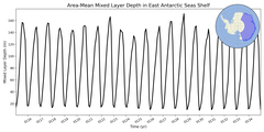 Regional mean of Area-Mean Mixed Layer Depth in East Antarctic Seas Shelf
