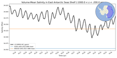 Regional mean of Volume-Mean Salinity in East Antarctic Seas Shelf (-1000.0 < z < -200.0 m)