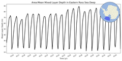 Regional mean of Area-Mean Mixed Layer Depth in Eastern Ross Sea Deep