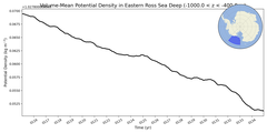 Regional mean of Volume-Mean Potential Density in Eastern Ross Sea Deep (-1000.0 < z < -400.0 m)